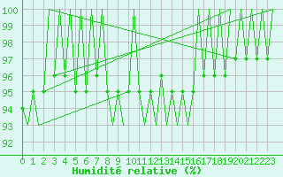 Courbe de l'humidit relative pour Hannover