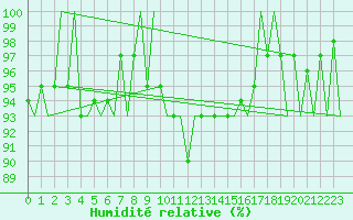 Courbe de l'humidit relative pour Tirstrup