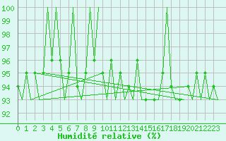 Courbe de l'humidit relative pour Kuusamo