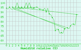 Courbe de l'humidit relative pour Mosjoen Kjaerstad
