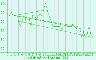 Courbe de l'humidit relative pour Castres-Mazamet (81)