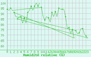 Courbe de l'humidit relative pour Madrid / Barajas (Esp)