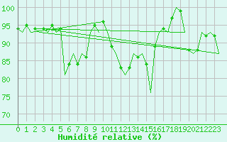 Courbe de l'humidit relative pour Vlieland