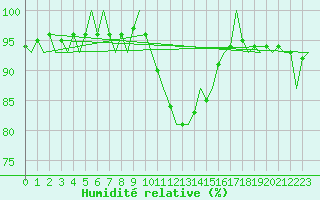 Courbe de l'humidit relative pour Bremen