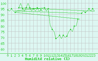 Courbe de l'humidit relative pour Burgos (Esp)