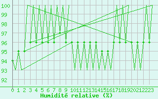 Courbe de l'humidit relative pour Noervenich