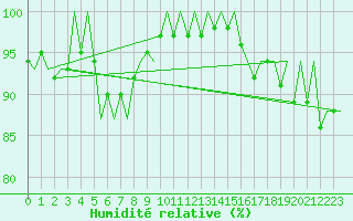 Courbe de l'humidit relative pour Aberdeen (UK)