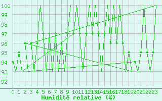 Courbe de l'humidit relative pour Fassberg