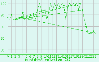 Courbe de l'humidit relative pour Platform L9-ff-1 Sea