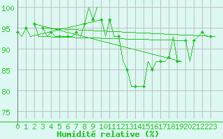 Courbe de l'humidit relative pour Odiham