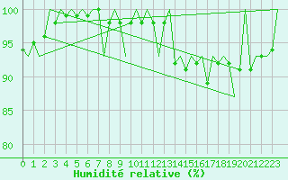 Courbe de l'humidit relative pour Luxembourg (Lux)