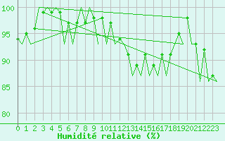 Courbe de l'humidit relative pour Jyvaskyla