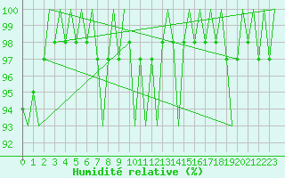 Courbe de l'humidit relative pour Laupheim