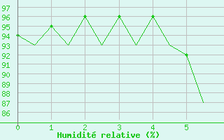 Courbe de l'humidit relative pour Lechfeld