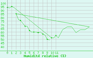 Courbe de l'humidit relative pour Andoya