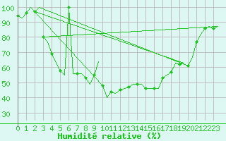 Courbe de l'humidit relative pour Alesund / Vigra