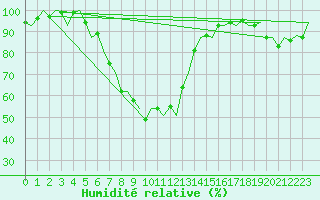 Courbe de l'humidit relative pour Groningen Airport Eelde