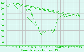 Courbe de l'humidit relative pour Berlin-Schoenefeld