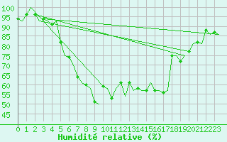Courbe de l'humidit relative pour Lulea / Kallax