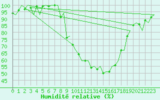 Courbe de l'humidit relative pour Burgos (Esp)