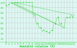 Courbe de l'humidit relative pour Debrecen