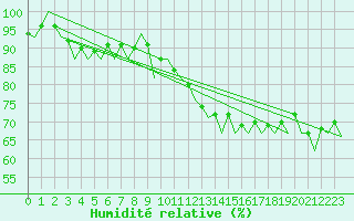 Courbe de l'humidit relative pour Wroclaw Ii