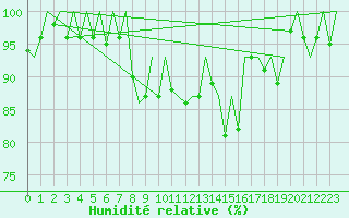 Courbe de l'humidit relative pour Vitoria
