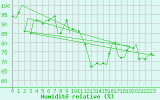 Courbe de l'humidit relative pour Evenes