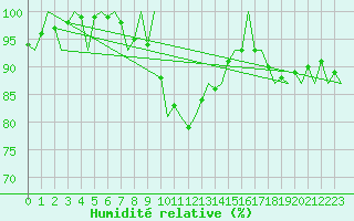 Courbe de l'humidit relative pour London / Heathrow (UK)