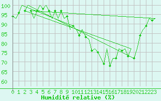 Courbe de l'humidit relative pour Logrono (Esp)