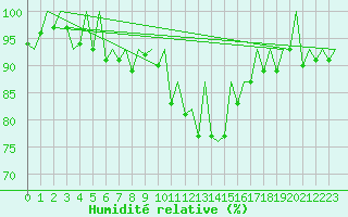 Courbe de l'humidit relative pour Lelystad