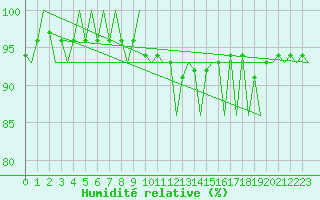 Courbe de l'humidit relative pour Gallivare