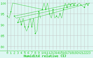 Courbe de l'humidit relative pour Molde / Aro