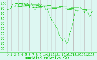 Courbe de l'humidit relative pour Fassberg