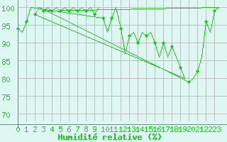 Courbe de l'humidit relative pour Celle