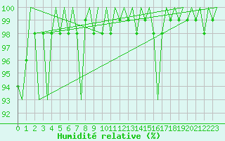 Courbe de l'humidit relative pour Buechel
