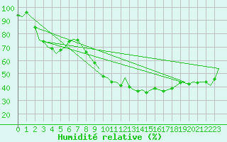 Courbe de l'humidit relative pour Woensdrecht