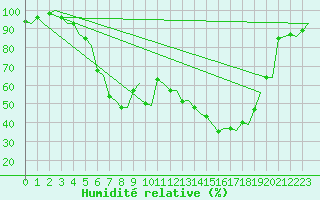 Courbe de l'humidit relative pour Tampere / Pirkkala