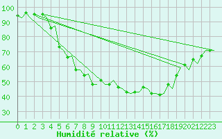 Courbe de l'humidit relative pour Rygge