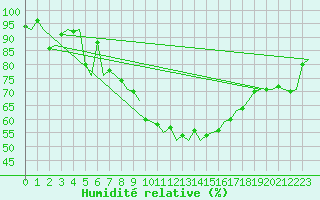 Courbe de l'humidit relative pour Granada / Aeropuerto