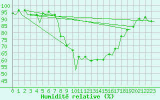 Courbe de l'humidit relative pour Ibiza (Esp)