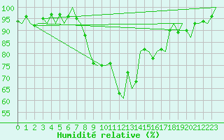 Courbe de l'humidit relative pour Schaffen (Be)