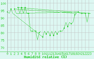 Courbe de l'humidit relative pour Vlissingen