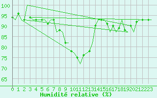 Courbe de l'humidit relative pour Amsterdam Airport Schiphol