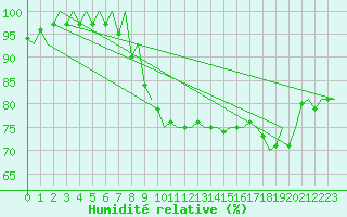 Courbe de l'humidit relative pour Wroclaw Ii