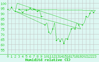 Courbe de l'humidit relative pour Burgos (Esp)
