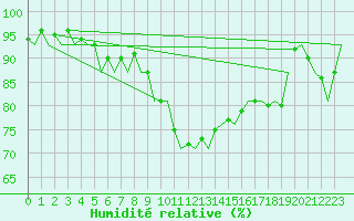 Courbe de l'humidit relative pour Eindhoven (PB)