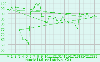 Courbe de l'humidit relative pour Evenes