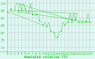 Courbe de l'humidit relative pour Nuernberg