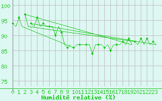 Courbe de l'humidit relative pour Payerne (Sw)